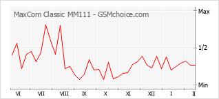 Gráfico de los cambios de popularidad MaxCom Classic MM111