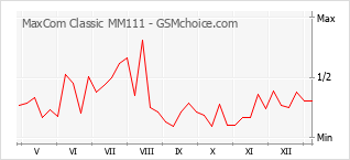 Le graphique de popularité de MaxCom Classic MM111