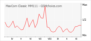 Grafico di modifiche della popolarità del telefono cellulare MaxCom Classic MM111