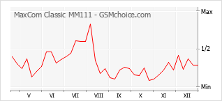 Populariteit van de telefoon: diagram MaxCom Classic MM111