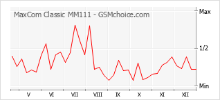 Диаграмма изменений популярности телефона MaxCom Classic MM111