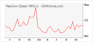 手机声望改变图表 MaxCom Classic MM111