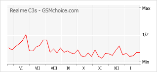 Diagramm der Poplularitätveränderungen von Realme C3s