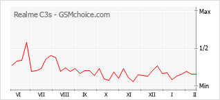 Gráfico de los cambios de popularidad Realme C3s