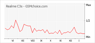 Grafico di modifiche della popolarità del telefono cellulare Realme C3s