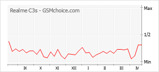 Populariteit van de telefoon: diagram Realme C3s