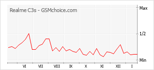 Traçar mudanças de populariedade do telemóvel Realme C3s