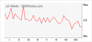 Grafico di modifiche della popolarità del telefono cellulare LG Velvet