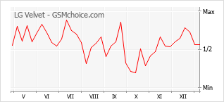 Populariteit van de telefoon: diagram LG Velvet