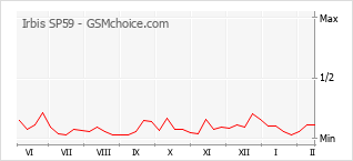 Gráfico de los cambios de popularidad Irbis SP59