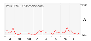 Grafico di modifiche della popolarità del telefono cellulare Irbis SP59