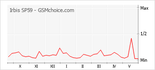 Диаграмма изменений популярности телефона Irbis SP59