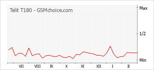 Popularity chart of Telit T180