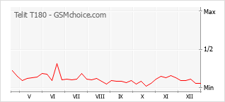 Grafico di modifiche della popolarità del telefono cellulare Telit T180
