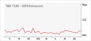 Populariteit van de telefoon: diagram Telit T180