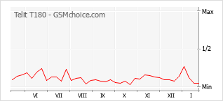 Traçar mudanças de populariedade do telemóvel Telit T180