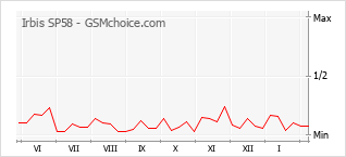 Gráfico de los cambios de popularidad Irbis SP58