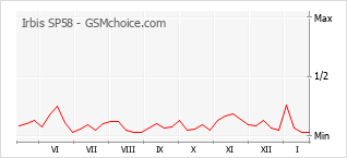 Grafico di modifiche della popolarità del telefono cellulare Irbis SP58
