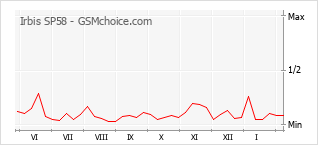 Populariteit van de telefoon: diagram Irbis SP58