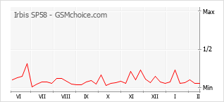 Traçar mudanças de populariedade do telemóvel Irbis SP58