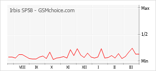 Диаграмма изменений популярности телефона Irbis SP58