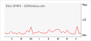 Gráfico de los cambios de popularidad Irbis SP454
