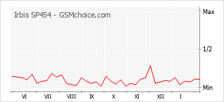 Grafico di modifiche della popolarità del telefono cellulare Irbis SP454