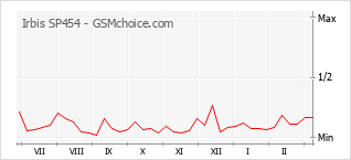 Populariteit van de telefoon: diagram Irbis SP454
