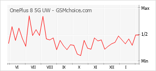 Popularity chart of OnePlus 8 5G UW