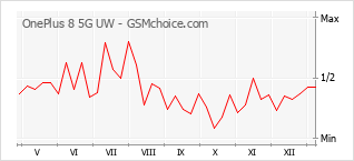 Le graphique de popularité de OnePlus 8 5G UW