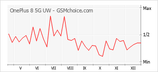 Grafico di modifiche della popolarità del telefono cellulare OnePlus 8 5G UW