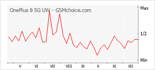 Populariteit van de telefoon: diagram OnePlus 8 5G UW