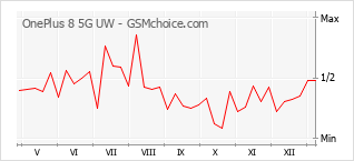 Traçar mudanças de populariedade do telemóvel OnePlus 8 5G UW