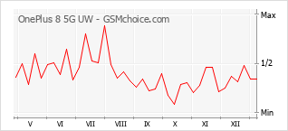 Диаграмма изменений популярности телефона OnePlus 8 5G UW