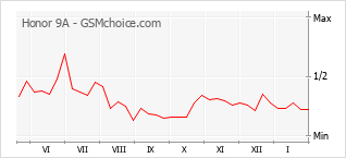 Gráfico de los cambios de popularidad Honor 9A