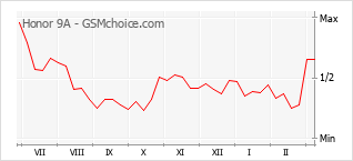 Le graphique de popularité de Honor 9A