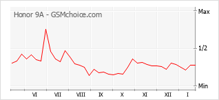 Grafico di modifiche della popolarità del telefono cellulare Honor 9A