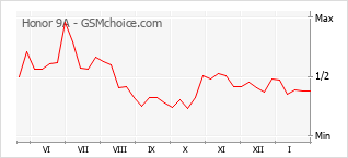 Populariteit van de telefoon: diagram Honor 9A