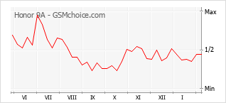 Traçar mudanças de populariedade do telemóvel Honor 9A