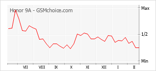 Диаграмма изменений популярности телефона Honor 9A