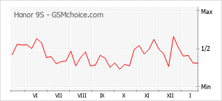 Diagramm der Poplularitätveränderungen von Honor 9S