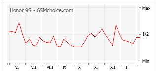 Gráfico de los cambios de popularidad Honor 9S