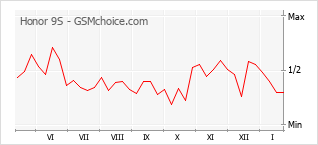 Grafico di modifiche della popolarità del telefono cellulare Honor 9S