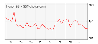 Populariteit van de telefoon: diagram Honor 9S