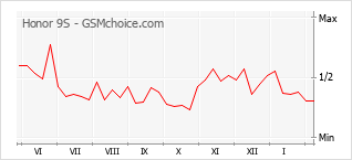 Traçar mudanças de populariedade do telemóvel Honor 9S