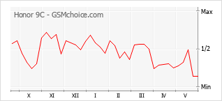 Popularity chart of Honor 9C