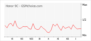 Gráfico de los cambios de popularidad Honor 9C
