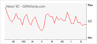 Le graphique de popularité de Honor 9C