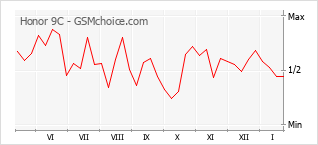 Populariteit van de telefoon: diagram Honor 9C