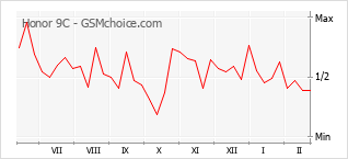 Диаграмма изменений популярности телефона Honor 9C